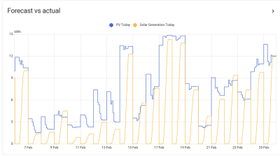 solcast_vs_generation.png
