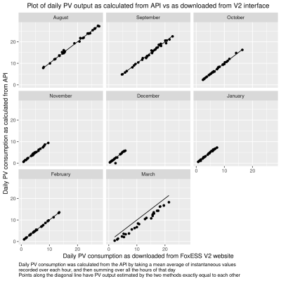 Plots of API PV output vs V2 PV output.png