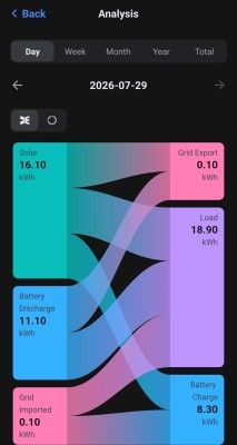 Detailed data